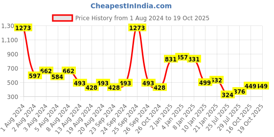 myntra.com KEX Pack Of 2 Sleeveless Tank Top kex Price History Graph from 1 Aug 2024 to 18 Oct 2025