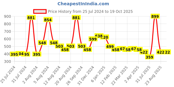 myntra.com KEX Pack Of 2 Sleeveless Tank Top kex Price History Graph from 25 Jul 2024 to 18 Oct 2025