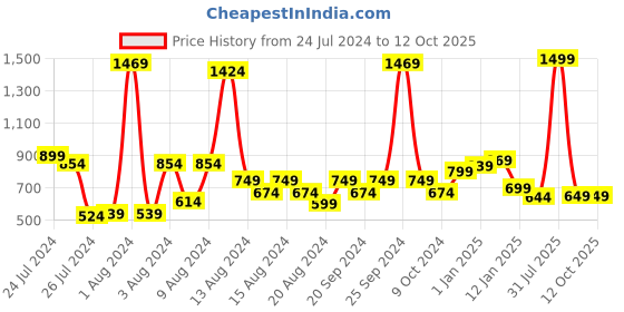 myntra.com KEX Pack of 3 Non-Padded Round Neck Camisoles kex Price History Graph from 24 Jul 2024 to 12 Oct 2025