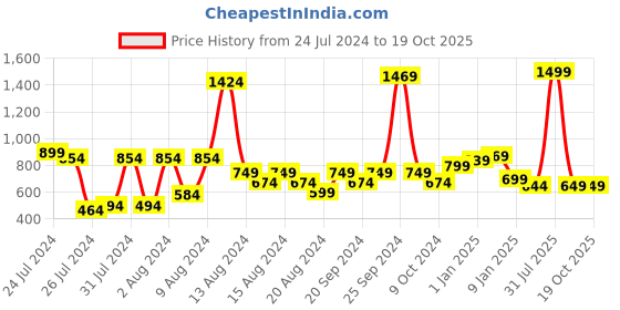 myntra.com KEX Pack of 3 Non-Padded Sphagetti Pure Cotton Camisoles kex Price History Graph from 24 Jul 2024 to 18 Oct 2025