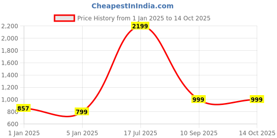 myntra.com KEX Pack Of 3 Woolen Churidar-Length Leggings kex Price History Graph from 1 Jan 2025 to 14 Oct 2025