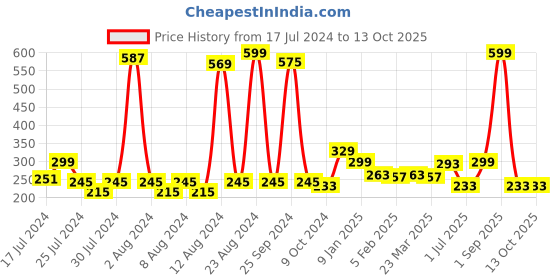 myntra.com KEX Pink Adusjustable Camisoles kex Price History Graph from 17 Jul 2024 to 13 Oct 2025