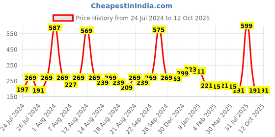 myntra.com KEX Printed Mid-Rise Hipster Briefs kex Price History Graph from 24 Jul 2024 to 12 Oct 2025
