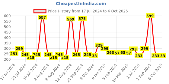 myntra.com KEX Red Adjustable Camisole kex Price History Graph from 17 Jul 2024 to 5 Oct 2025