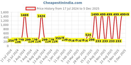 myntra.com KEX Round Neck Pure Cotton Camisole kex Price History Graph from 17 Jul 2024 to 4 Dec 2025