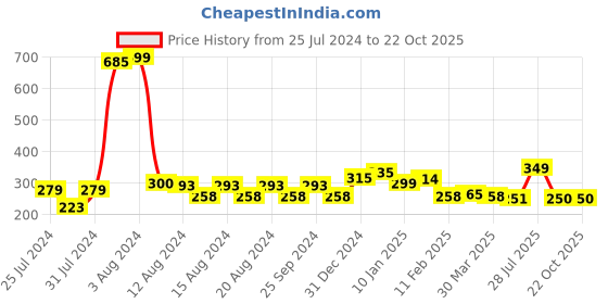 myntra.com KEX Round Neck Sleeveless Cotton Tank Top kex Price History Graph from 25 Jul 2024 to 22 Oct 2025
