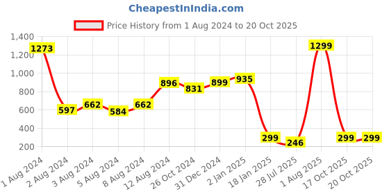 myntra.com KEX Scoop Neck Cotton Tank Top kex Price History Graph from 1 Aug 2024 to 20 Oct 2025