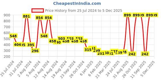 myntra.com KEX Scoop Neck Sleeveless Tank Top kex Price History Graph from 25 Jul 2024 to 4 Dec 2025