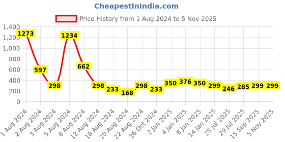myntra.com KEX Scoop Neck Sleeveless Tank Top kex Price History Graph from 1 Aug 2024 to 2 Nov 2025