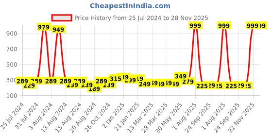 myntra.com KEX Scoop Neck Tank Top kex Price History Graph from 25 Jul 2024 to 28 Nov 2025