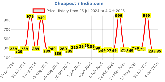 myntra.com KEX  Scoop Neck Tank Top kex Price History Graph from 25 Jul 2024 to 4 Oct 2025
