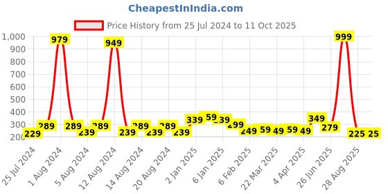 myntra.com KEX  Scoop Neck Tank Top kex Price History Graph from 25 Jul 2024 to 4 Oct 2025