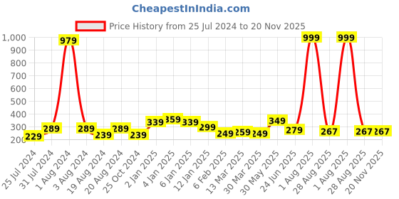 myntra.com KEX  Scoop Neck Tank Top kex Price History Graph from 25 Jul 2024 to 19 Nov 2025