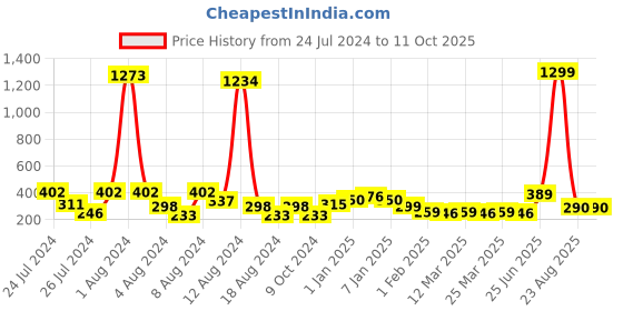 myntra.com KEX Shoulder Strap Cotton Camisole kex Price History Graph from 24 Jul 2024 to 10 Oct 2025