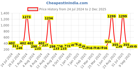 myntra.com KEX Shoulder Strap Cotton Camisole kex Price History Graph from 24 Jul 2024 to 2 Dec 2025