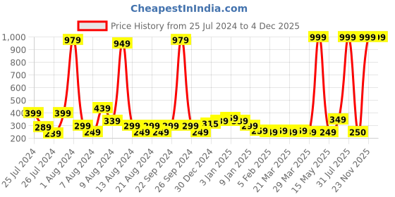 myntra.com KEX Shoulder Strap Non Padded Cotton Camisole kex Price History Graph from 25 Jul 2024 to 4 Dec 2025