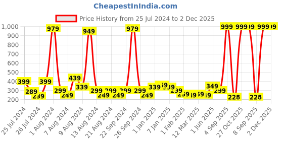 myntra.com KEX Shoulder Strap Non Padded Cotton Camisole kex Price History Graph from 25 Jul 2024 to 2 Dec 2025
