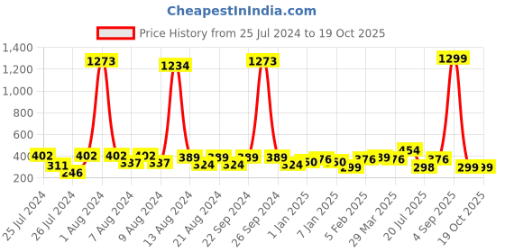 myntra.com KEX Shoulder Strap Non Padded Cotton Camisole kex Price History Graph from 25 Jul 2024 to 17 Oct 2025
