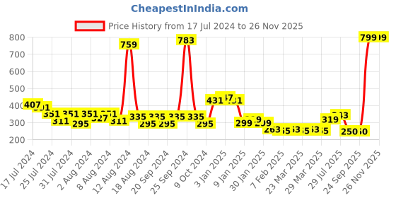 myntra.com KEX Slim Fit Thermal Camisole kex Price History Graph from 17 Jul 2024 to 23 Nov 2025
