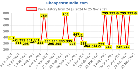 myntra.com KEX Slim Fit Thermal Camisole kex Price History Graph from 24 Jul 2024 to 24 Nov 2025