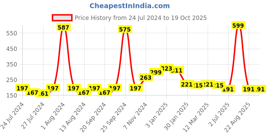 myntra.com KEX Women Cotton Hipster Briefs kex Price History Graph from 24 Jul 2024 to 19 Oct 2025