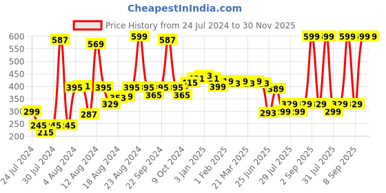 myntra.com KEX Women Lace work Non padded Long Camisole kex Price History Graph from 24 Jul 2024 to 30 Nov 2025