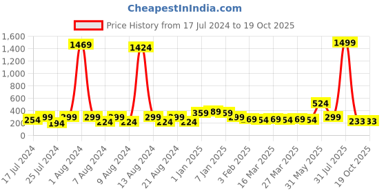 myntra.com KEX Women Non-Padded Camisoles kex Price History Graph from 17 Jul 2024 to 17 Oct 2025