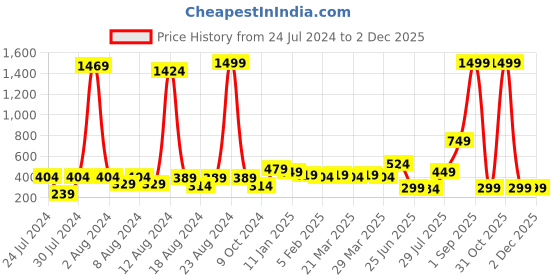 myntra.com KEX Women Non-Padded Camisoles kex Price History Graph from 24 Jul 2024 to 1 Dec 2025