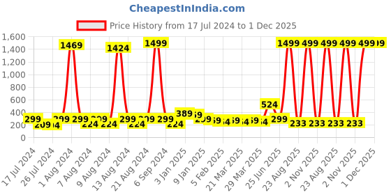 myntra.com KEX Women Non-Padded Camisoles kex Price History Graph from 17 Jul 2024 to 1 Dec 2025