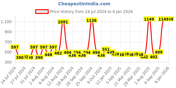 myntra.com KEX Women Pack Of 2 Cotton Camisole kex Price History Graph from 24 Jul 2024 to 5 Jan 2026