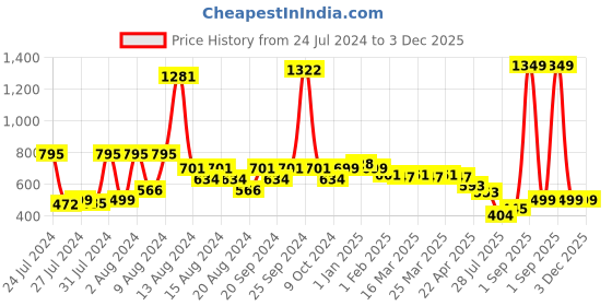 myntra.com KEX Women Pack Of 2 Cotton Camisoles kex Price History Graph from 24 Jul 2024 to 3 Dec 2025