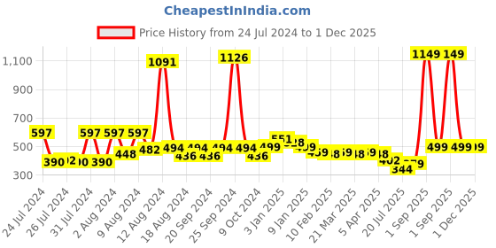 myntra.com KEX Women Pack Of 2 Cotton Camisoles TT-RN-BLKDPNK-584-S kex Price History Graph from 24 Jul 2024 to 30 Nov 2025