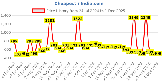 myntra.com KEX Women Pack Of 2 Cotton Longline Camisoles kex Price History Graph from 24 Jul 2024 to 30 Nov 2025