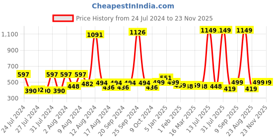 myntra.com KEX Women Pack Of 2 Cotton Strap Sphagetti Camisoles KEX-CAMI-REDBLK-532-S kex Price History Graph from 24 Jul 2024 to 23 Nov 2025