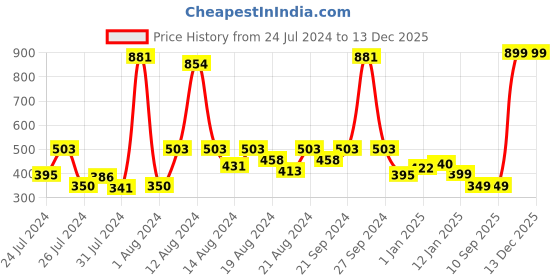 myntra.com KEX Women Pack Of 2 Floral Printed Cotton Hipster Briefs kex Price History Graph from 24 Jul 2024 to 12 Dec 2025