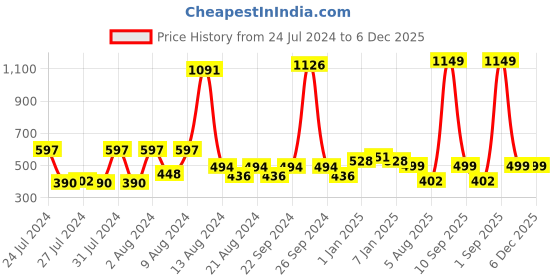myntra.com KEX Women Pack Of 2 Non Padded Cotton Camisole kex Price History Graph from 24 Jul 2024 to 5 Dec 2025