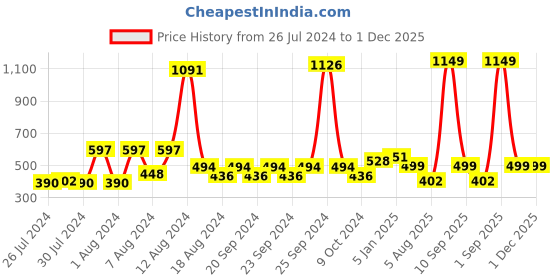 myntra.com KEX Women Pack Of 2 Non Padded Cotton Camisole kex Price History Graph from 26 Jul 2024 to 30 Nov 2025