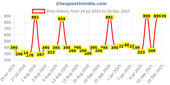 myntra.com KEX Women Pack Of 2 Pure Cotton Hipster Briefs kex Price History Graph from 24 Jul 2024 to 29 Dec 2025