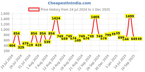 myntra.com KEX Women Pack Of 3 Camisoles kex Price History Graph from 24 Jul 2024 to 30 Nov 2025