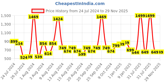 myntra.com KEX Women Pack Of 3 Camisoles kex Price History Graph from 24 Jul 2024 to 28 Nov 2025