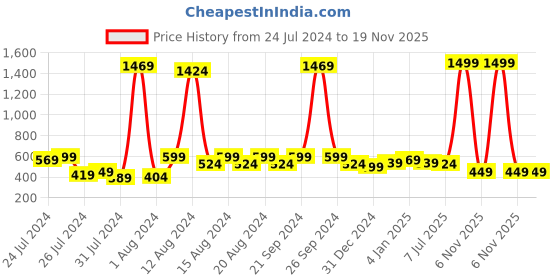 myntra.com KEX Women Pack Of 3 Cotton Hipster Briefs kex Price History Graph from 24 Jul 2024 to 19 Nov 2025
