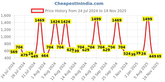 myntra.com KEX Women Pack Of 3 Floral Printed Cotton Hipster Briefs kex Price History Graph from 24 Jul 2024 to 19 Nov 2025