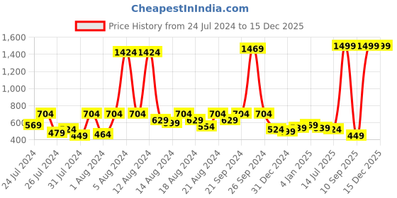 myntra.com KEX Women Pack Of 3 Floral Printed Pure Cotton Hipster Briefs kex Price History Graph from 24 Jul 2024 to 15 Dec 2025