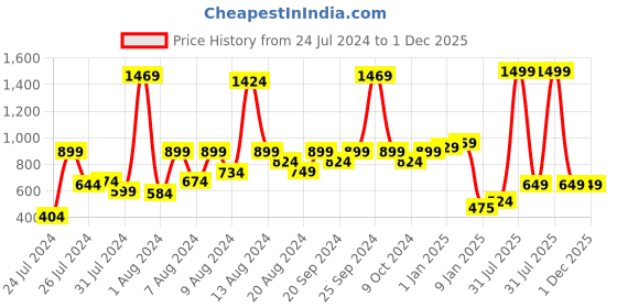 myntra.com KEX Women Pack Of 3 Long Camisoles kex Price History Graph from 24 Jul 2024 to 1 Dec 2025