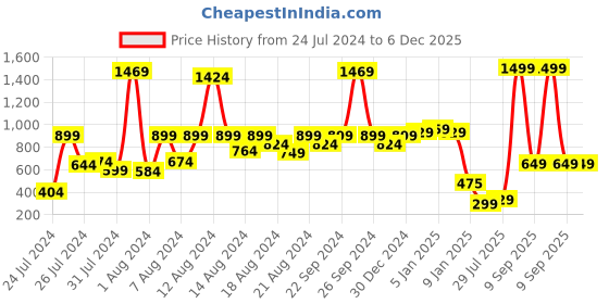 myntra.com KEX Women Pack Of 3 Longline Camisoles kex Price History Graph from 24 Jul 2024 to 6 Dec 2025