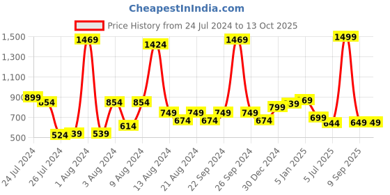 myntra.com KEX Women Pack Of 3 Non-Padded Tank Top Camisole kex Price History Graph from 24 Jul 2024 to 12 Oct 2025