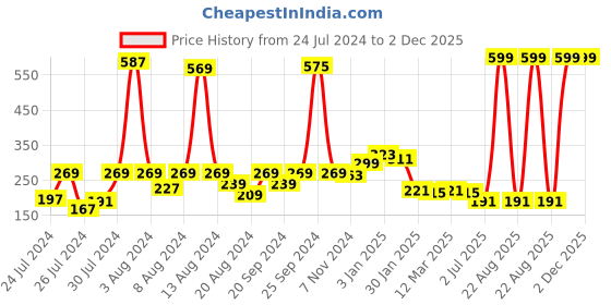 myntra.com KEX Women Printed Cotton Hipster Brief kex Price History Graph from 24 Jul 2024 to 1 Dec 2025