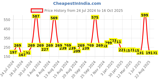 myntra.com KEX Women Printed Cotton Hipster Briefs kex Price History Graph from 24 Jul 2024 to 16 Oct 2025