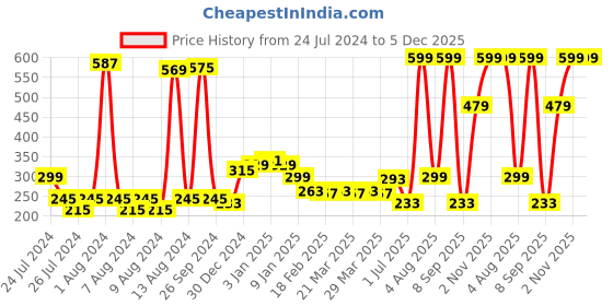 myntra.com KEX Women Scoop Neck Non padded Camisole kex Price History Graph from 24 Jul 2024 to 4 Dec 2025