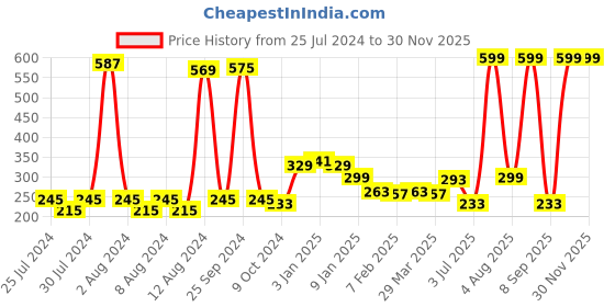 myntra.com KEX Women Scoop Neck Non Padded Sphagetti Camisole kex Price History Graph from 25 Jul 2024 to 29 Nov 2025